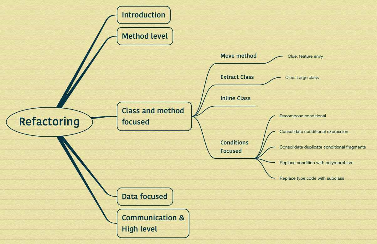 class and method