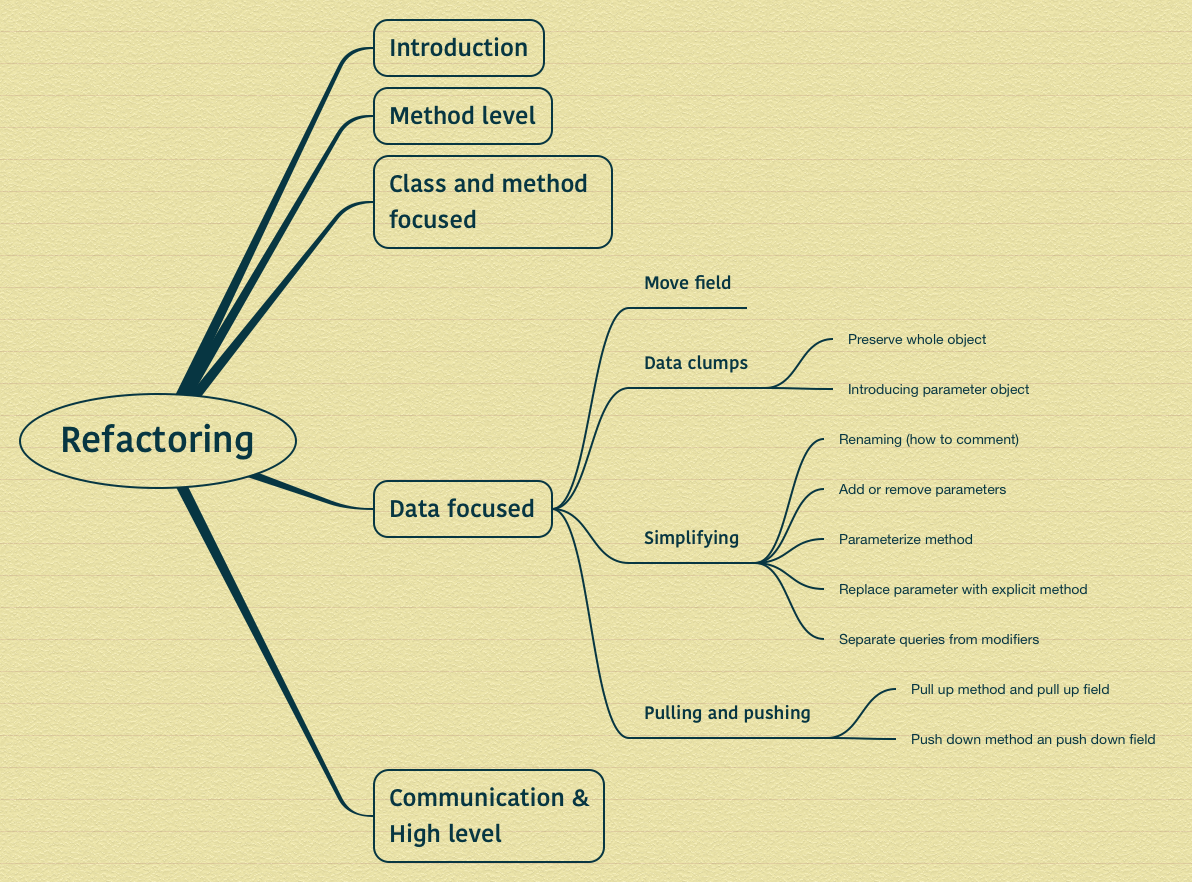 class and method