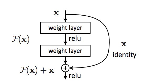 Residual Learning: a building block